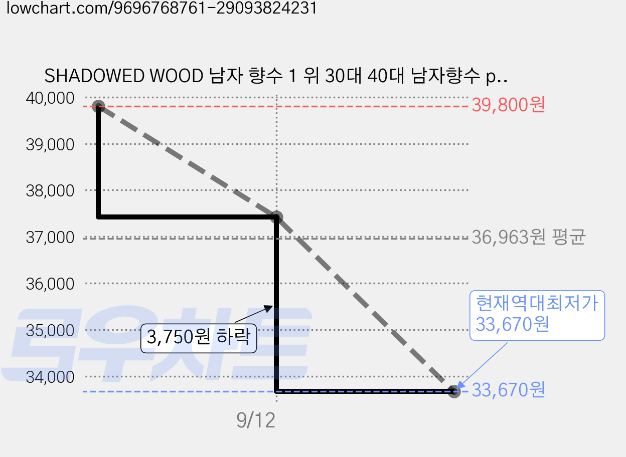 SHADOWED WOOD 남자 향수 1 위 30대 40대 남자향수 perfume for men 니치향수 남자 페로몬 향수 섹스 러브향수, 2개, 100ml 가격 변동 차트, 현재가 33,670원, 역대최저가
