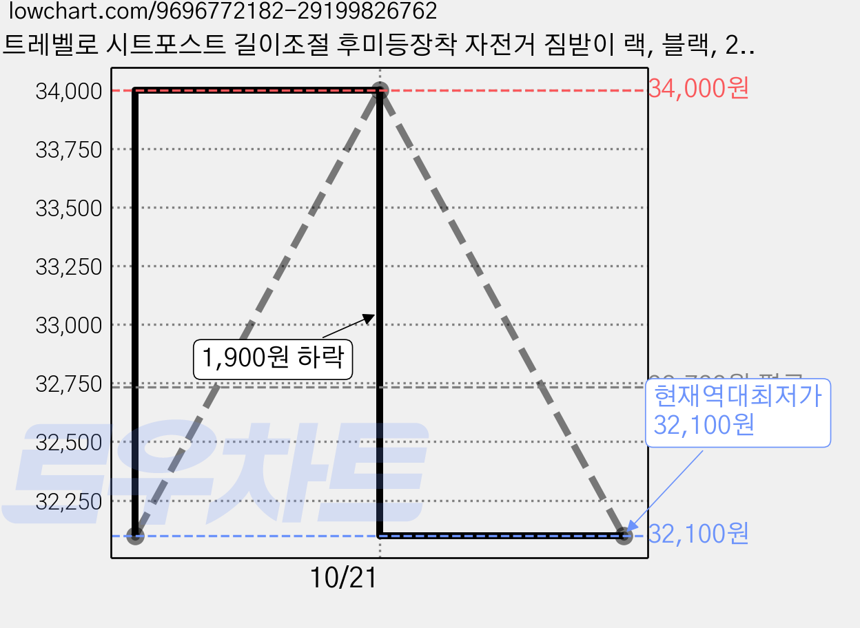 트레벨로 시트포스트 길이조절 후미등장착 자전거 짐받이 랙, 블랙, 2개 가격 변동 차트, 현재가 32,100원, 역대최저가