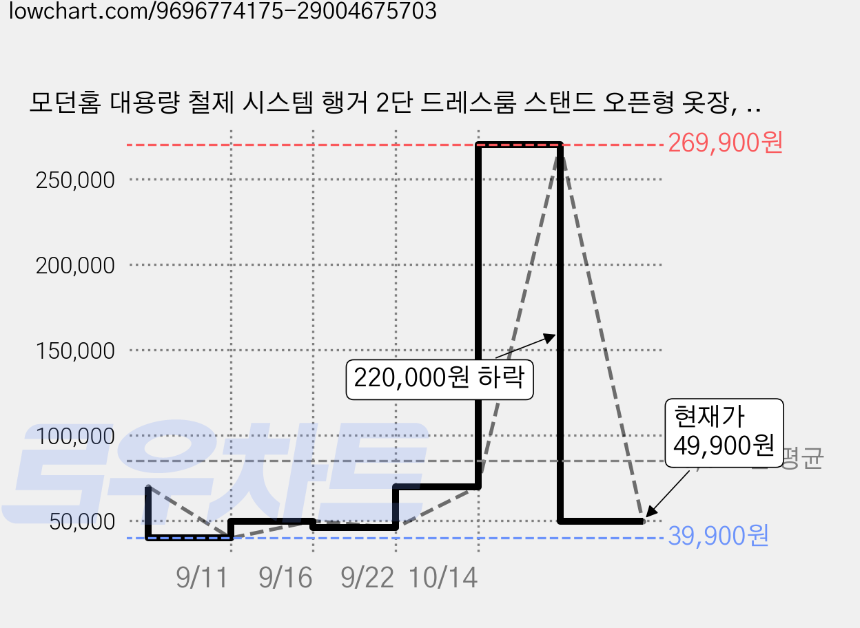 모던홈 대용량 철제 시스템 행거 2단 드레스룸 스탠드 오픈형 옷장, 블랙 가격 변동 차트, 현재가 49,900원, 관측 최저가 39,900원