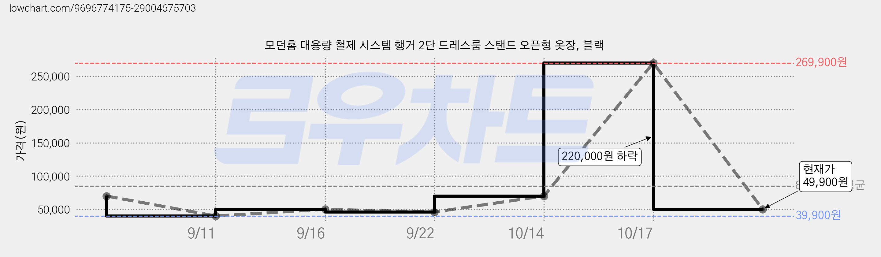 모던홈 대용량 철제 시스템 행거 2단 드레스룸 스탠드 오픈형 옷장, 블랙 가격 변동 차트, 현재가 49,900원, 관측 최저가 39,900원