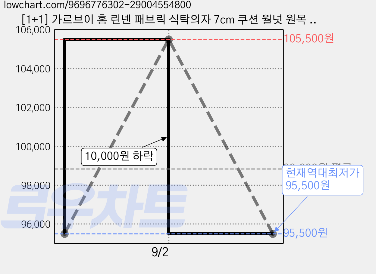 [1+1] 가르브이 홈 린넨 패브릭 식탁의자 7cm 쿠션 월넛 원목 다리 인테리어 카페 체어 네추럴, 크림화이트, 2개 가격 변동 차트, 현재가 95,500원, 역대최저가