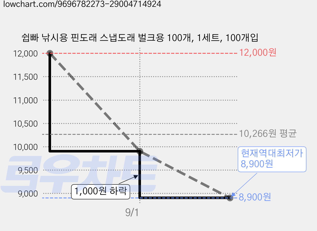 쉽빠 낚시용 핀도래 스냅도래 벌크용 100개, 1세트, 100개입 가격 변동 차트, 현재가 8,900원, 역대최저가