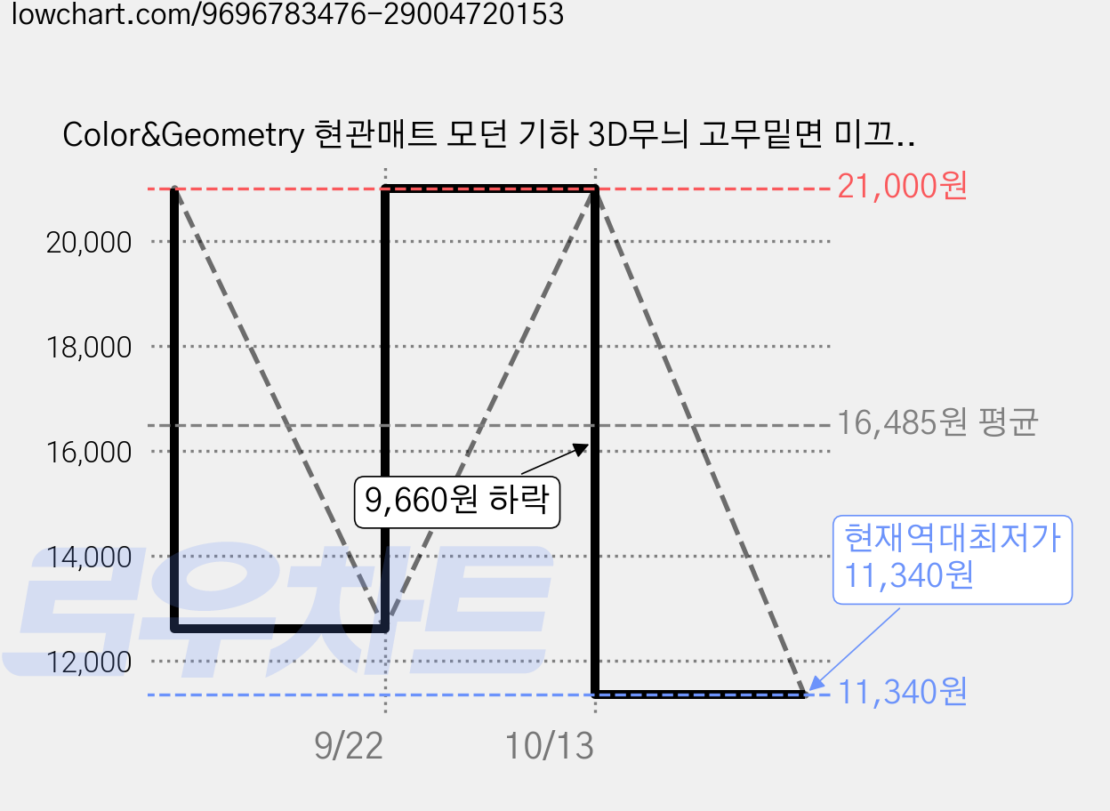 Color&Geometry 현관매트 모던 기하 3D무늬 고무밑면 미끄럼방지 세탁가능 관리쉬운 실내 야외 테라스 정원 욕실 다용도 매트, 1개, 브라운 가격 변동 차트, 현재가 11,340원, 역대최저가