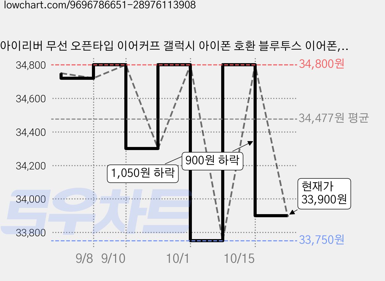 아이리버 무선 오픈타입 이어커프 갤럭시 아이폰 호환 블루투스 이어폰, BLACK, ITW-C1 가격 변동 차트, 현재가 33,900원, 관측 최저가 33,750원