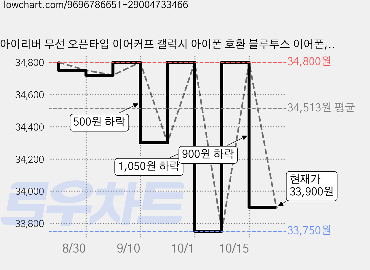 아이리버 무선 오픈타입 이어커프 갤럭시 아이폰 호환 블루투스 이어폰, WHITE, ITW-C1 가격 변동 차트, 현재가 33,900원, 관측 최저가 33,750원