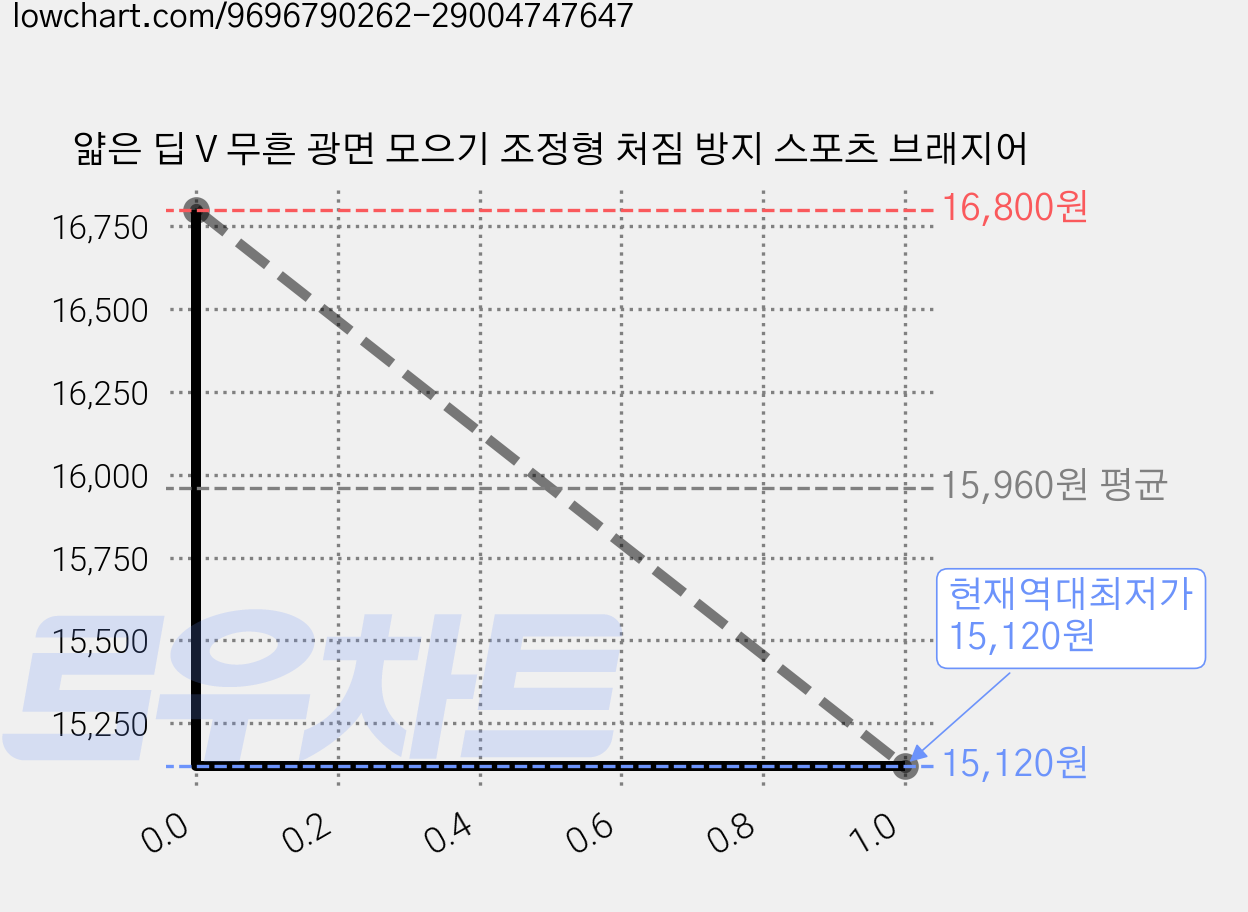 얇은 딥 V 무흔 광면 모으기 조정형 처짐 방지 스포츠 브래지어 가격 변동 차트, 현재가 15,120원, 역대최저가