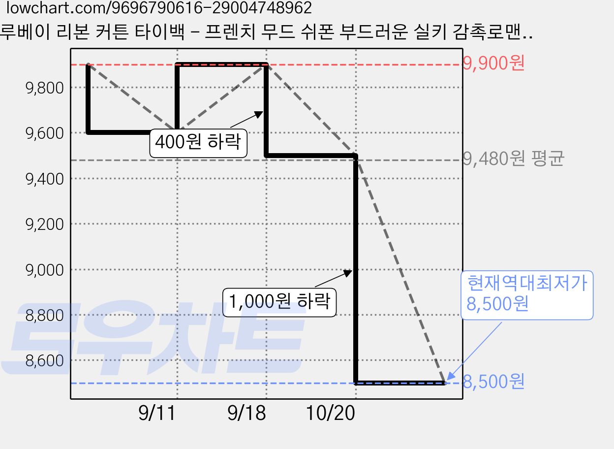 루베이 리본 커튼 타이백 - 프렌치 무드 쉬폰 부드러운 실키 감촉로맨틱 인테리어 포인트 침실/거실/발코니/통유리창, 핑크색, 2개 가격 변동 차트, 현재가 8,500원, 역대최저가
