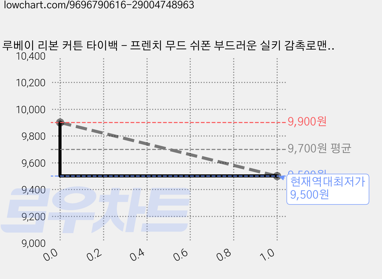 루베이 리본 커튼 타이백 - 프렌치 무드 쉬폰 부드러운 실키 감촉로맨틱 인테리어 포인트 침실/거실/발코니/통유리창, 흰색, 2개 가격 변동 차트, 현재가 9,500원, 역대최저가