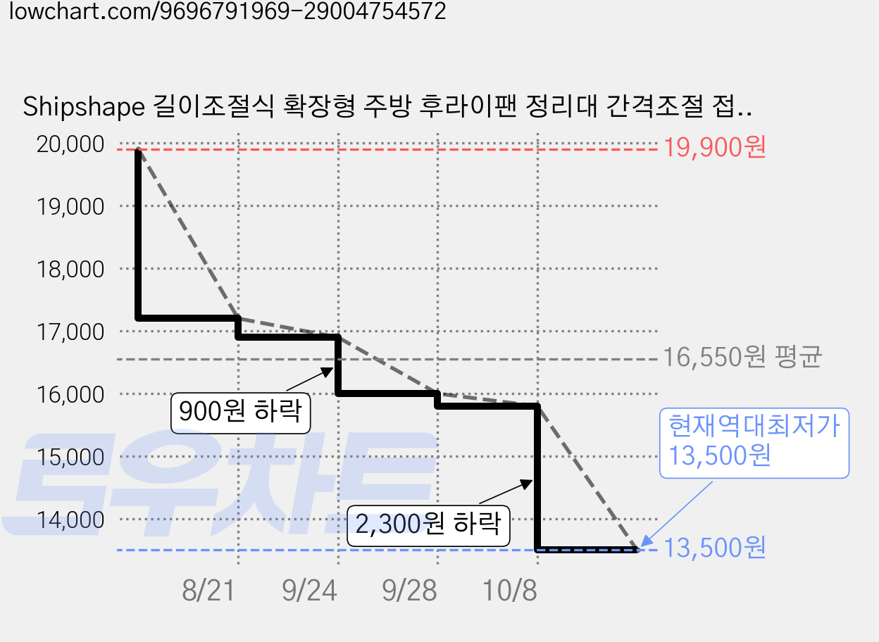 Shipshape 길이조절식 확장형 주방 후라이팬 정리대 간격조절 접시 그릇 수납 선반 거치대, 2개, 블랙 컬러, 1단 가격 변동 차트, 현재가 13,500원, 역대최저가