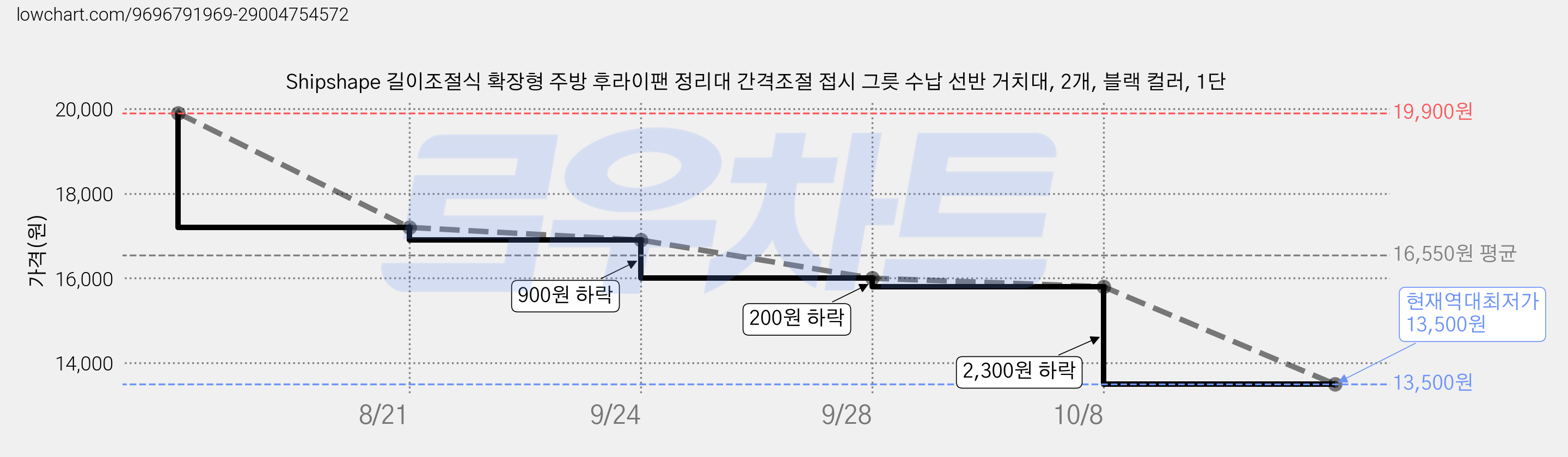 Shipshape 길이조절식 확장형 주방 후라이팬 정리대 간격조절 접시 그릇 수납 선반 거치대, 2개, 블랙 컬러, 1단 가격 변동 차트, 현재가 13,500원, 역대최저가