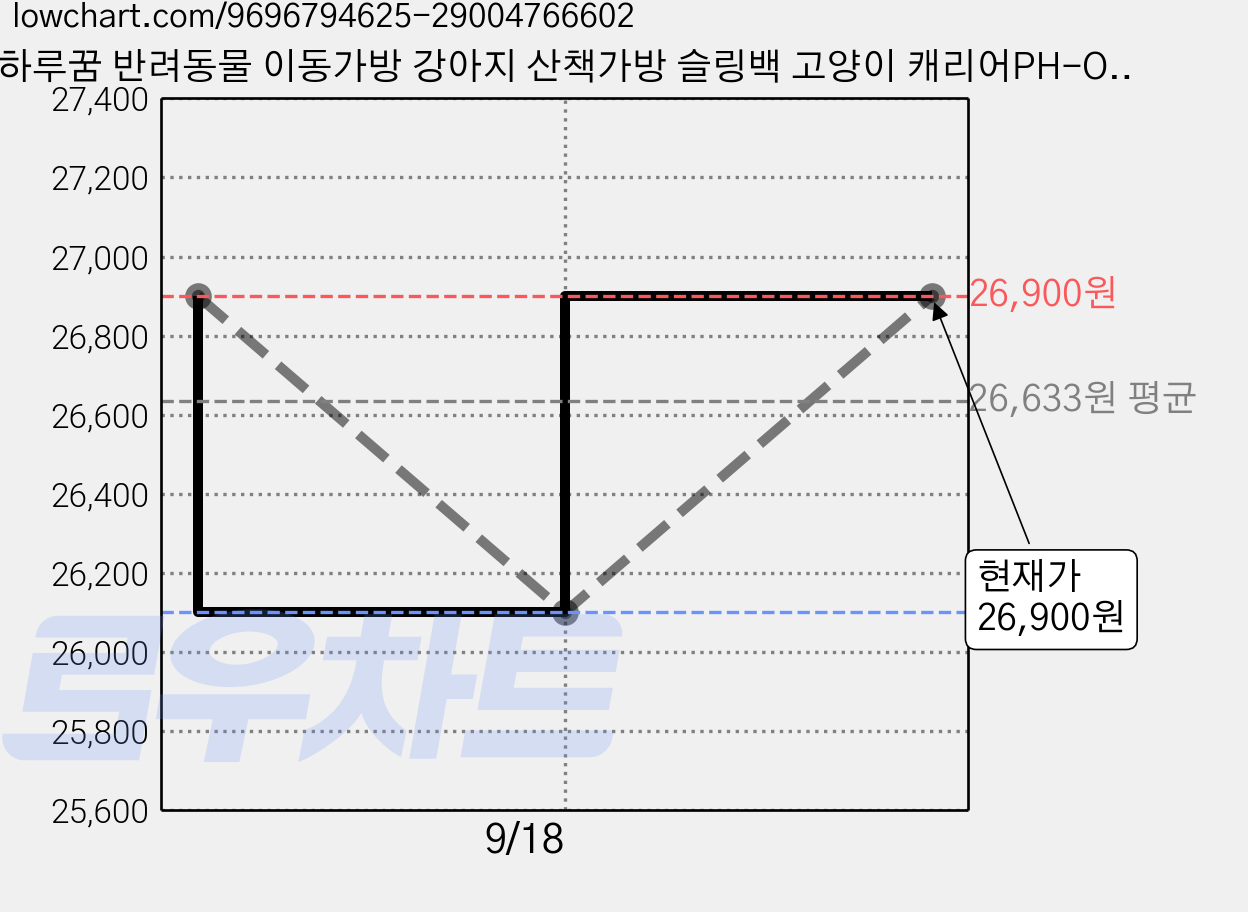 하루꿈 반려동물 이동가방 강아지 산책가방 슬링백 고양이 캐리어PH-OR2607-C1, 아이보리, 1개 가격 변동 차트, 현재가 26,900원, 관측 최저가 26,100원