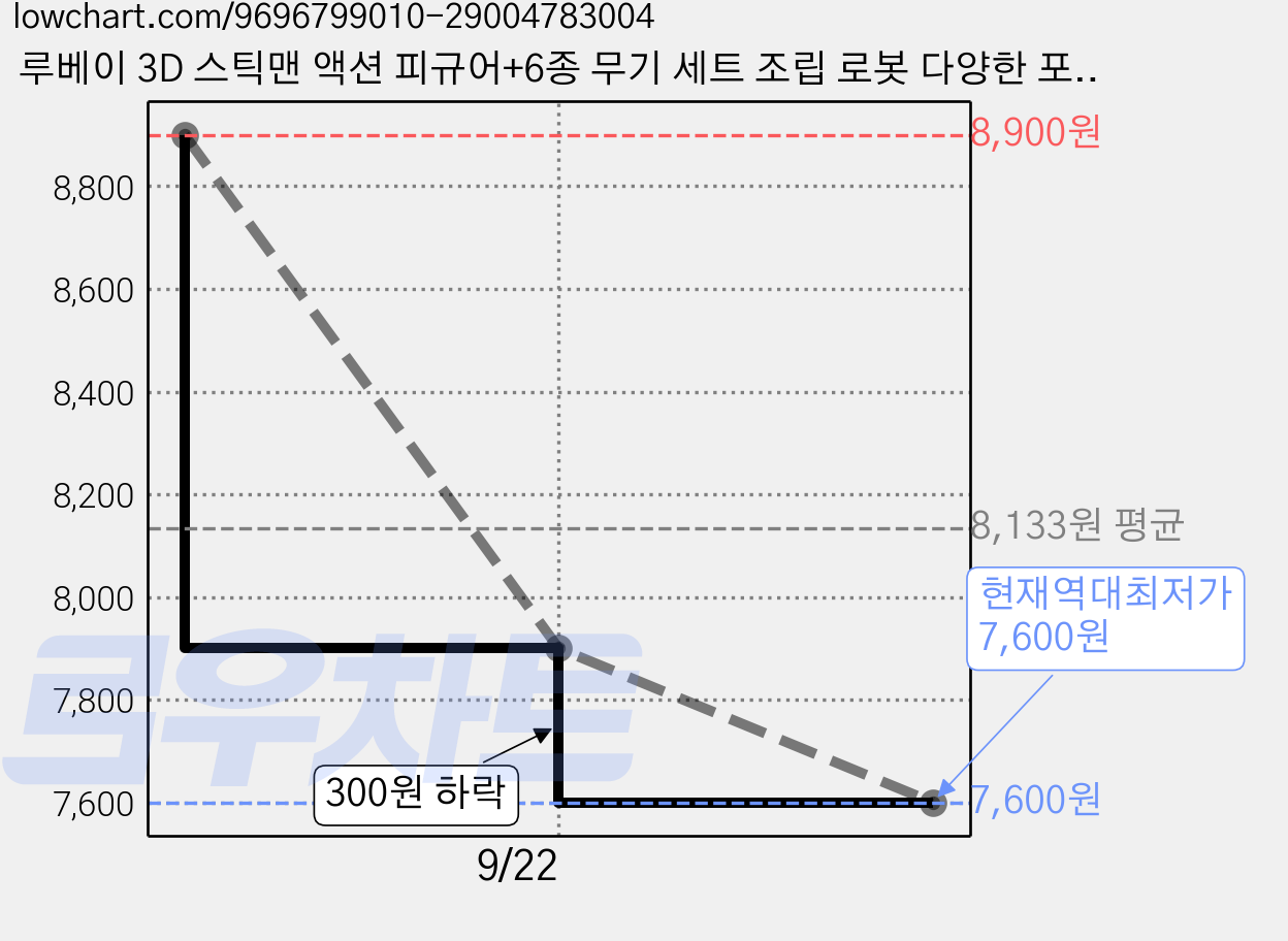 루베이 3D 스틱맨 액션 피규어+6종 무기 세트 조립 로봇 다양한 포즈 연출 선물/수집/디스플레이, 붉은색, 1개, 12cm 가격 변동 차트, 현재가 7,600원, 역대최저가