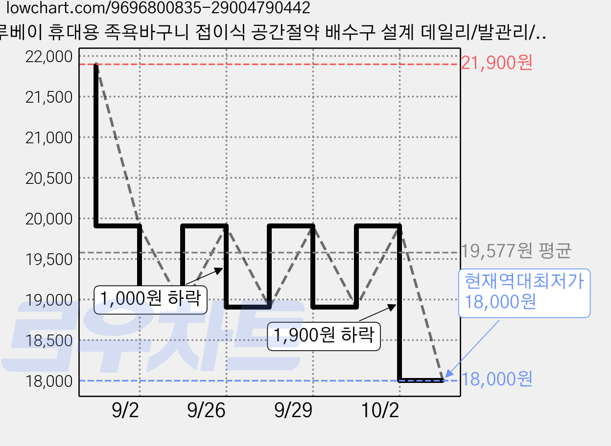루베이 휴대용 족욕바구니 접이식 공간절약 배수구 설계 데일리/발관리/여행, 베이지, 1개 가격 변동 차트, 현재가 18,000원, 역대최저가