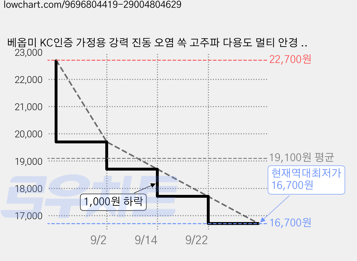 베옵미 KC인증 가정용 강력 진동 오염 쏙 고주파 다용도 멀티 안경 세척기 휴대용 브러쉬 세척기 무선, 1개, 클린 화이트 그레이 가격 변동 차트, 현재가 16,700원, 역대최저가