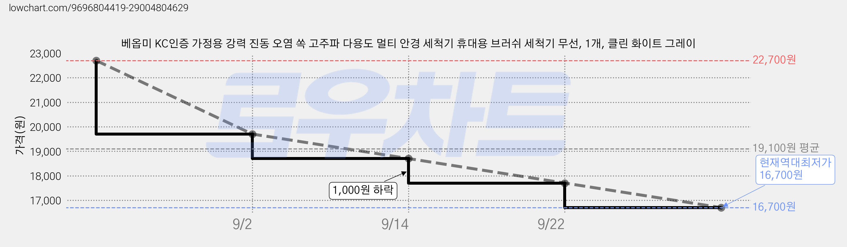 베옵미 KC인증 가정용 강력 진동 오염 쏙 고주파 다용도 멀티 안경 세척기 휴대용 브러쉬 세척기 무선, 1개, 클린 화이트 그레이 가격 변동 차트, 현재가 16,700원, 역대최저가