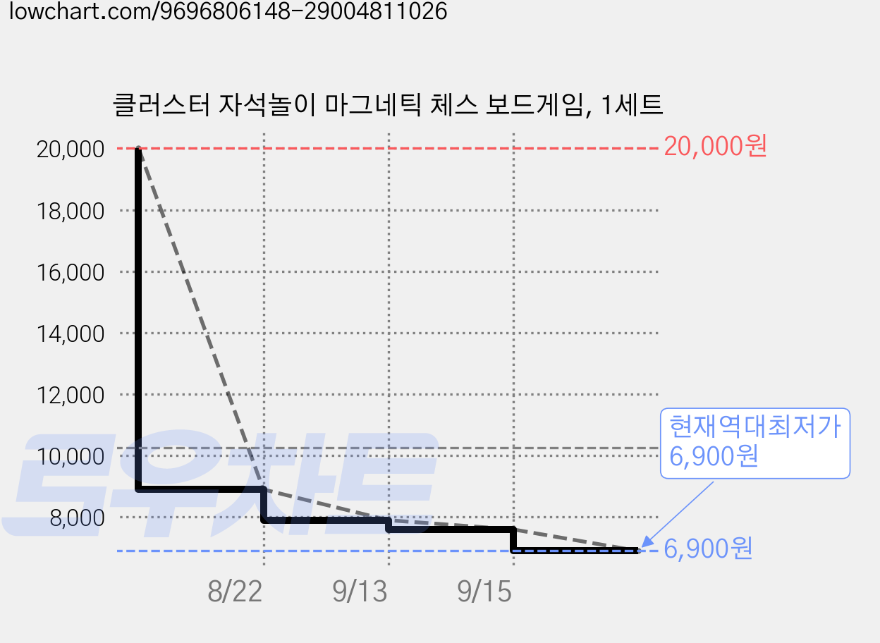 클러스터 자석놀이 마그네틱 체스 보드게임, 1세트 가격 변동 차트, 현재가 6,900원, 역대최저가
