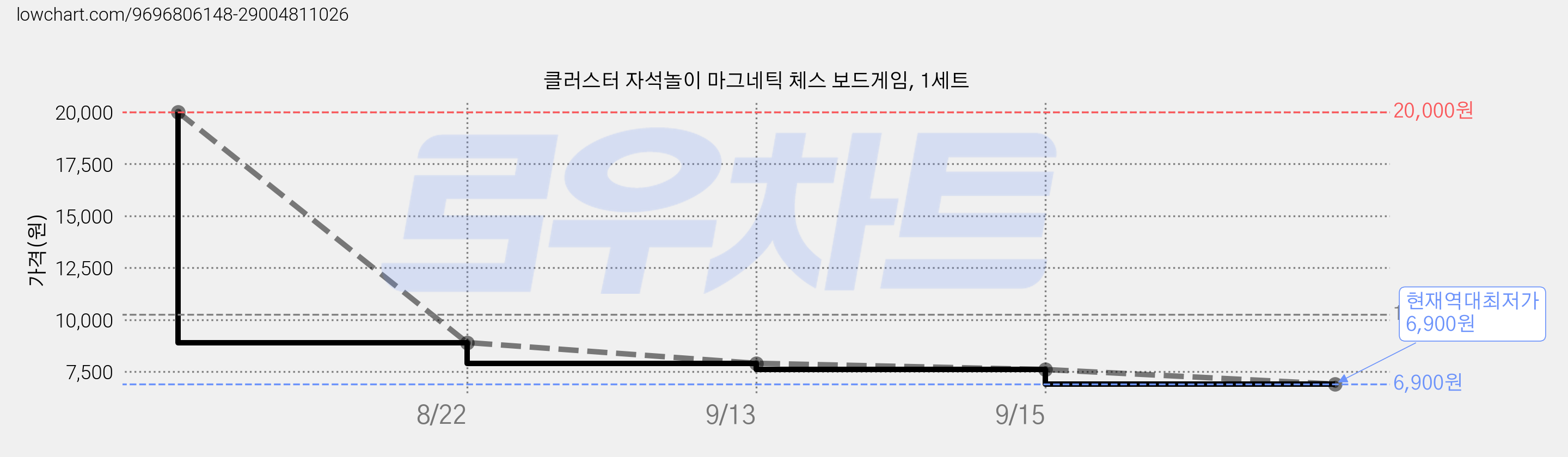 클러스터 자석놀이 마그네틱 체스 보드게임, 1세트 가격 변동 차트, 현재가 6,900원, 역대최저가