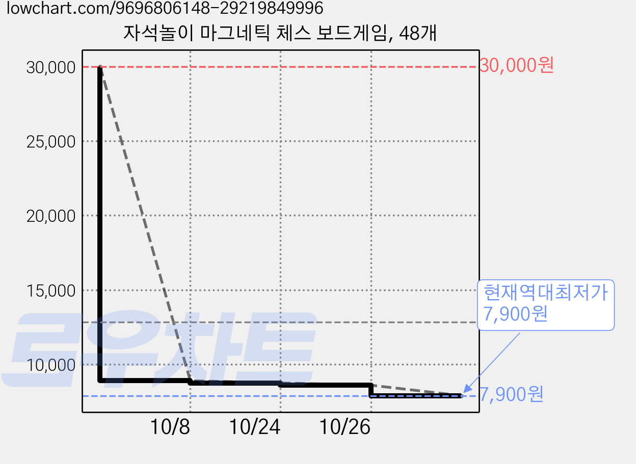 자석놀이 마그네틱 체스 보드게임, 48개 가격 변동 차트, 현재가 7,900원, 역대최저가
