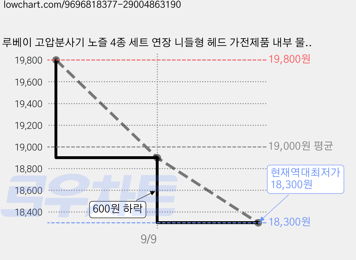 루베이 고압분사기 노즐 4종 세트 연장 니들형 헤드 가전제품 내부 물때 제거 세탁기/에어컨/세차, 1세트 가격 변동 차트, 현재가 18,300원, 역대최저가