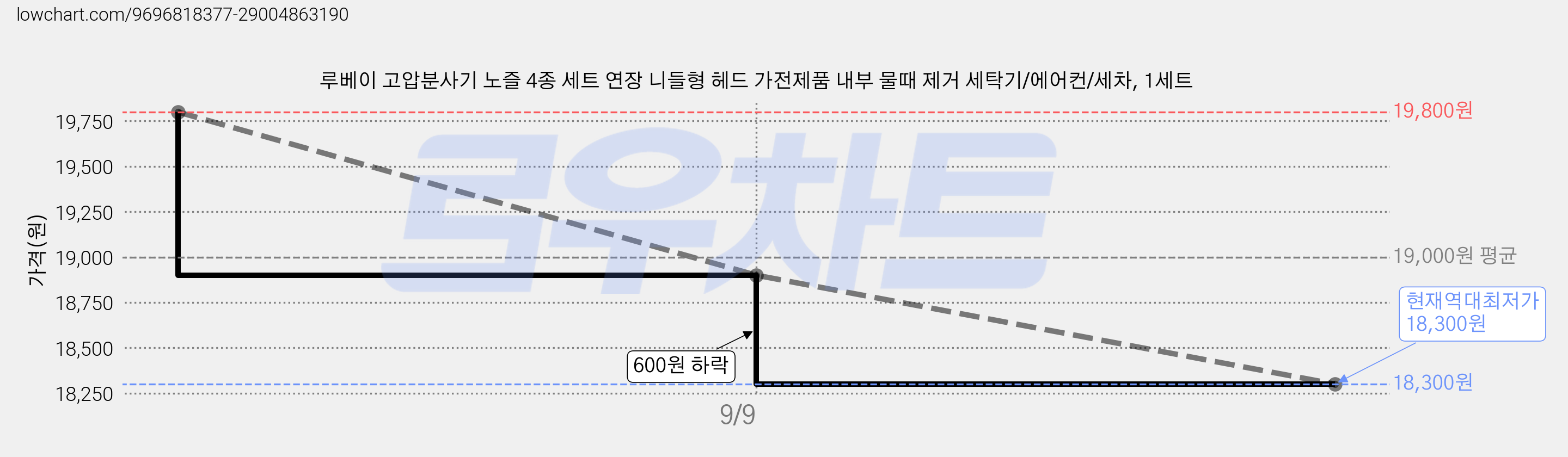 루베이 고압분사기 노즐 4종 세트 연장 니들형 헤드 가전제품 내부 물때 제거 세탁기/에어컨/세차, 1세트 가격 변동 차트, 현재가 18,300원, 역대최저가