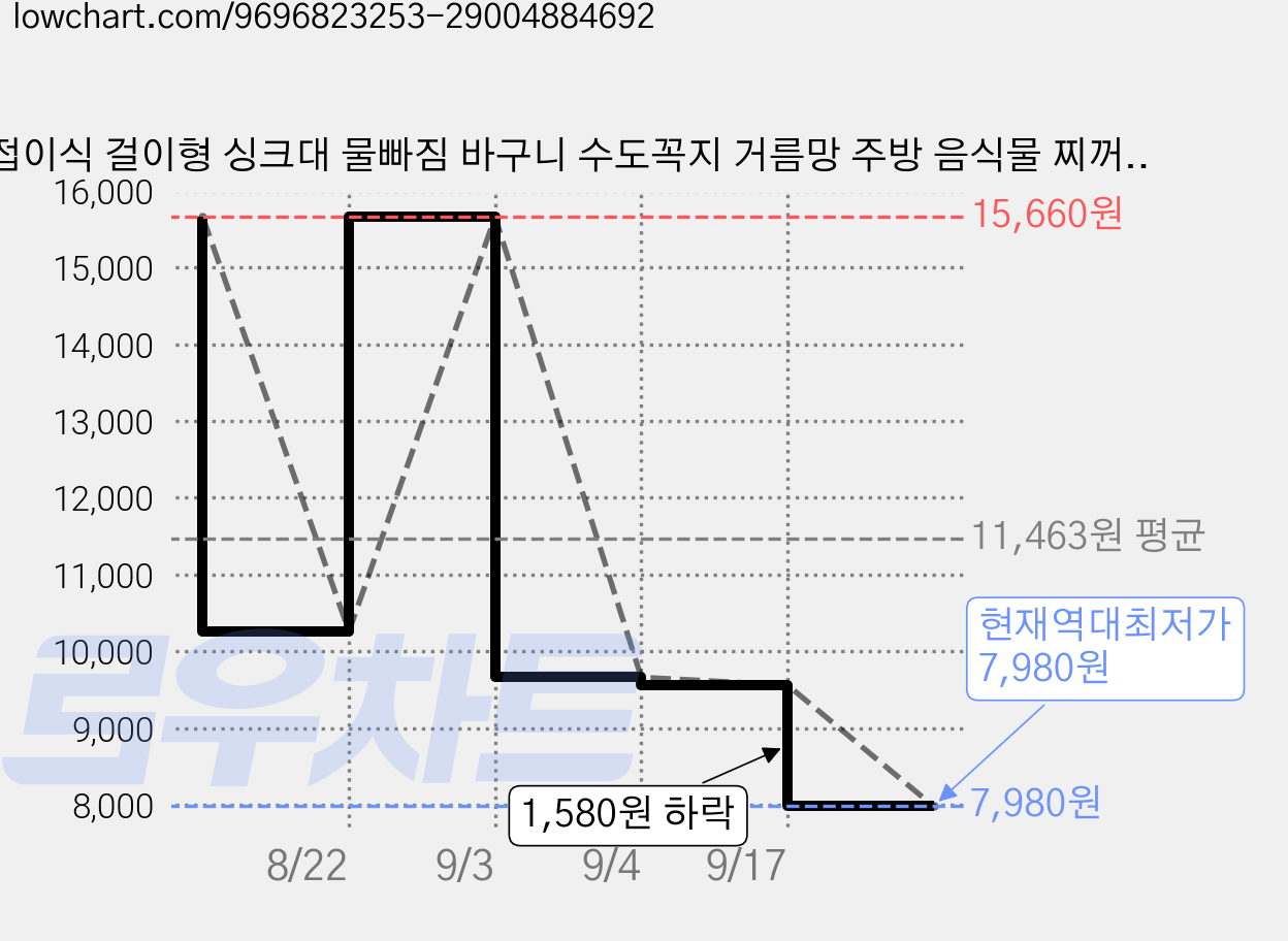 접이식 걸이형 싱크대 물빠짐 바구니 수도꼭지 거름망 주방 음식물 찌꺼기 처리 배수 바구니 다용도 주방정리 바구니, 1개, 녹색 가격 변동 차트, 현재가 7,980원, 역대최저가