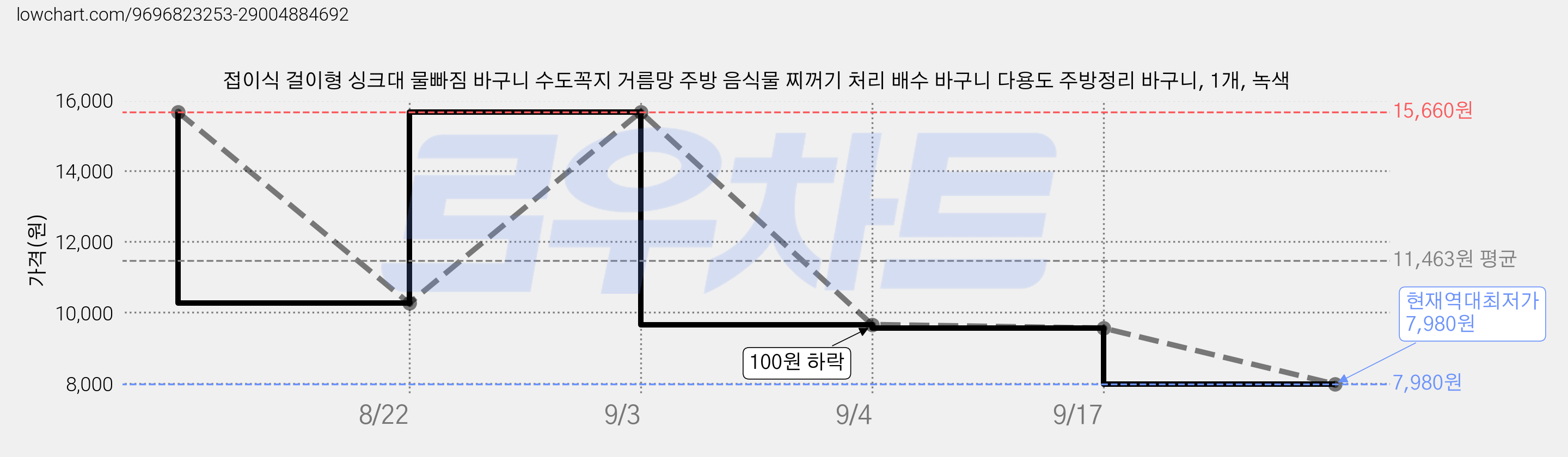 접이식 걸이형 싱크대 물빠짐 바구니 수도꼭지 거름망 주방 음식물 찌꺼기 처리 배수 바구니 다용도 주방정리 바구니, 1개, 녹색 가격 변동 차트, 현재가 7,980원, 역대최저가