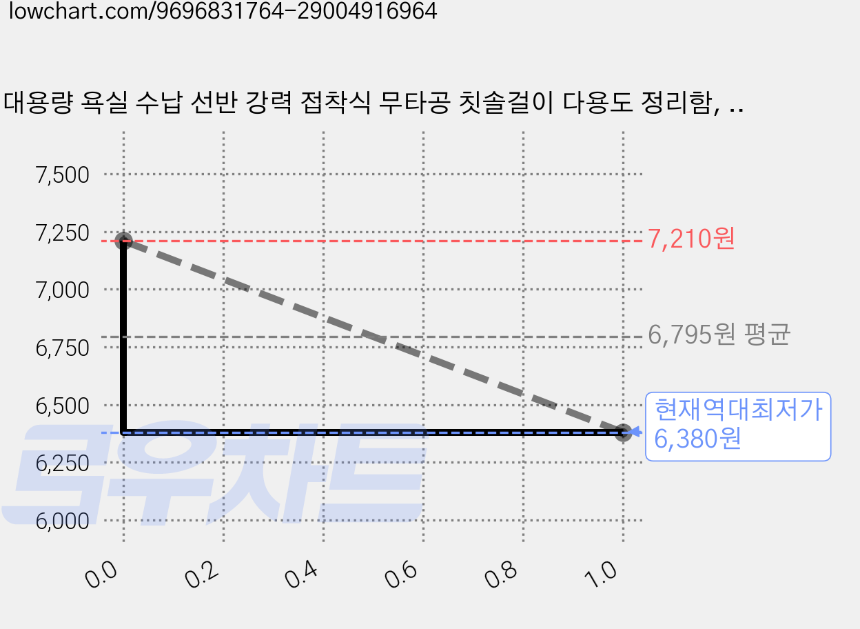 대용량 욕실 수납 선반 강력 접착식 무타공 칫솔걸이 다용도 정리함, 1개, 흰색 2구세트 가격 변동 차트, 현재가 6,380원, 역대최저가
