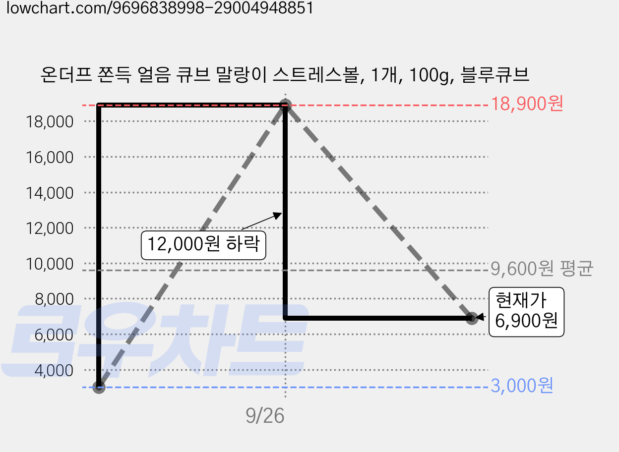 온더프 쫀득 얼음 큐브 말랑이 스트레스볼, 1개, 100g, 블루큐브 가격 변동 차트, 현재가 6,900원, 관측 최저가 3,000원