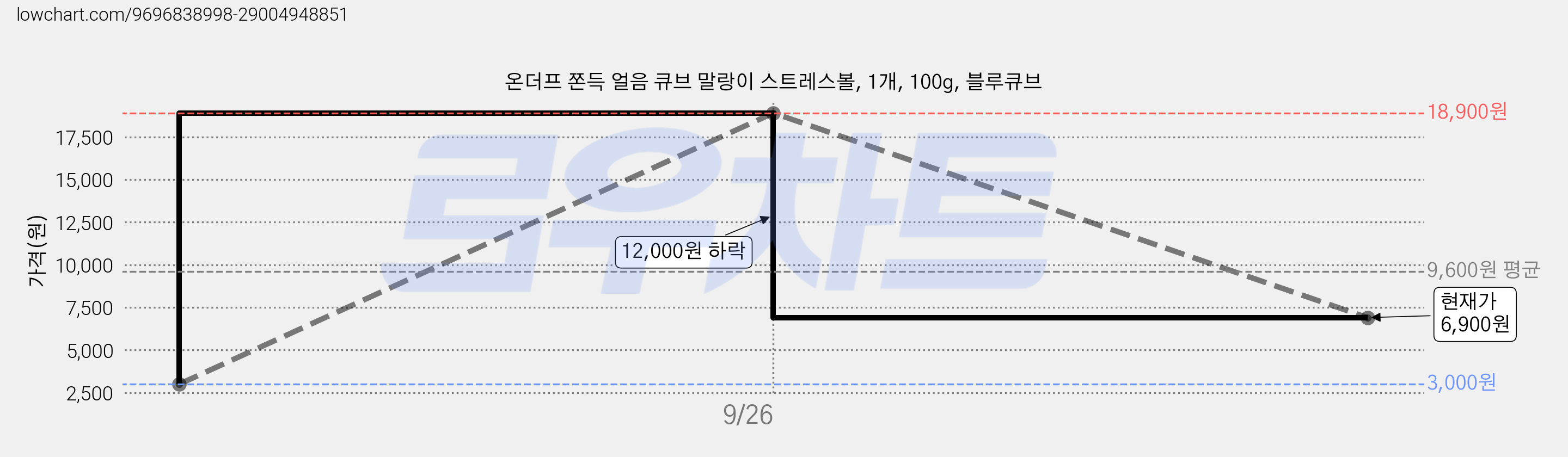 온더프 쫀득 얼음 큐브 말랑이 스트레스볼, 1개, 100g, 블루큐브 가격 변동 차트, 현재가 6,900원, 관측 최저가 3,000원