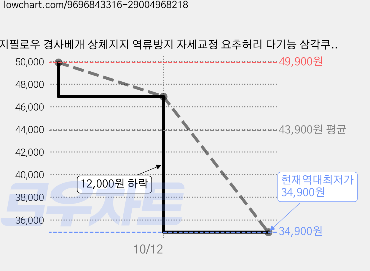 웨지필로우 경사베개 상체지지 역류방지 자세교정 요추허리 다기능 삼각쿠션, 1개, 흰색 가격 변동 차트, 현재가 34,900원, 역대최저가