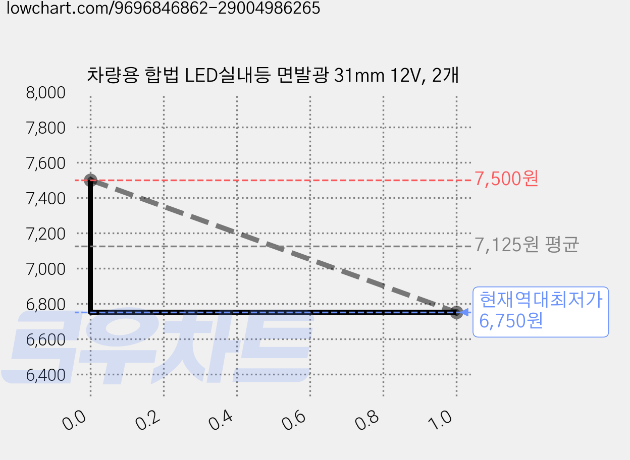 차량용 합법 LED실내등 면발광 31mm 12V, 2개 가격 변동 차트, 현재가 6,750원, 역대최저가