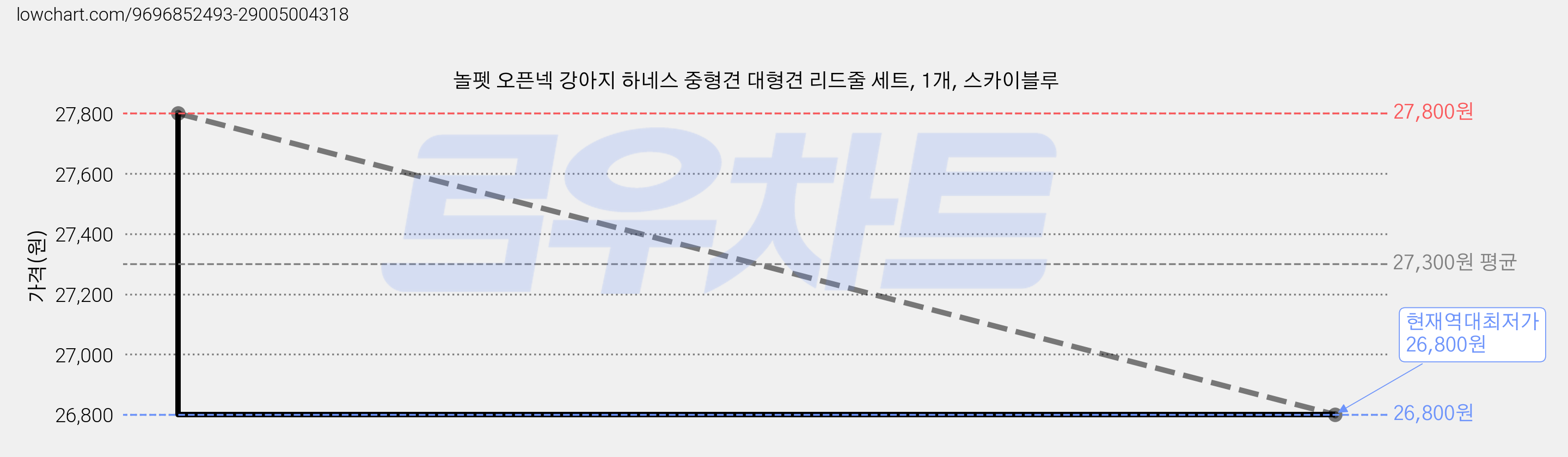 놀펫 오픈넥 강아지 하네스 중형견 대형견 리드줄 세트, 1개, 스카이블루 가격 변동 차트, 현재가 26,800원, 역대최저가