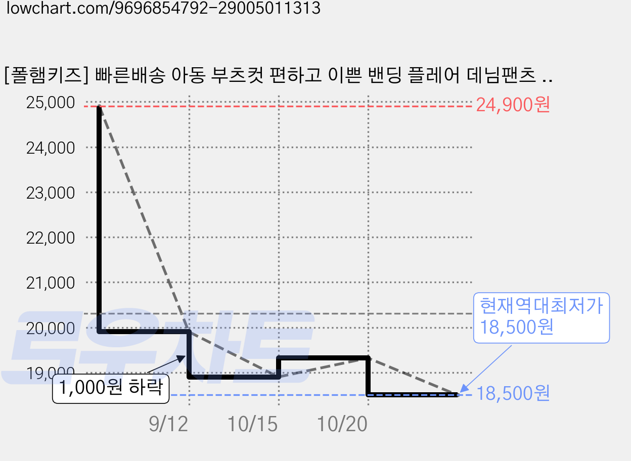 [폴햄키즈] 빠른배송 아동 부츠컷 편하고 이쁜 밴딩 플레어 데님팬츠 PKF3DP2024 가격 변동 차트, 현재가 18,500원, 역대최저가