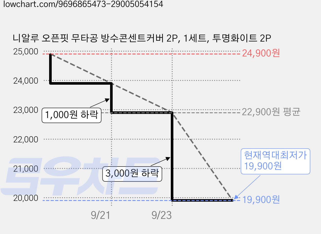 니알루 오픈핏 무타공 방수콘센트커버 2P, 1세트, 투명화이트 2P 가격 변동 차트, 현재가 19,900원, 역대최저가
