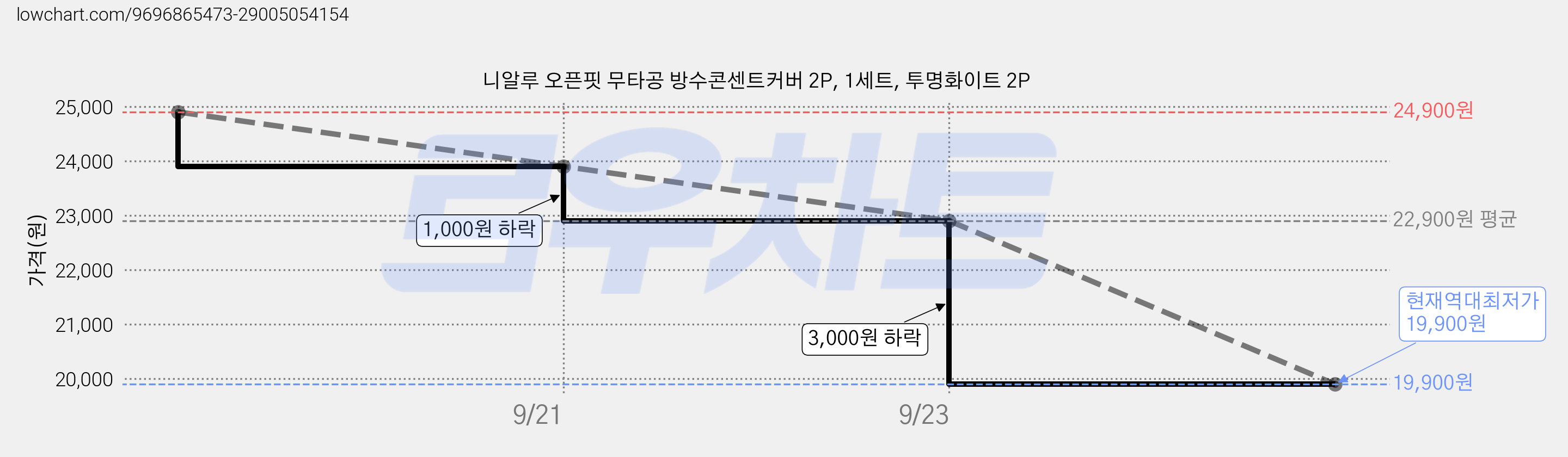 니알루 오픈핏 무타공 방수콘센트커버 2P, 1세트, 투명화이트 2P 가격 변동 차트, 현재가 19,900원, 역대최저가