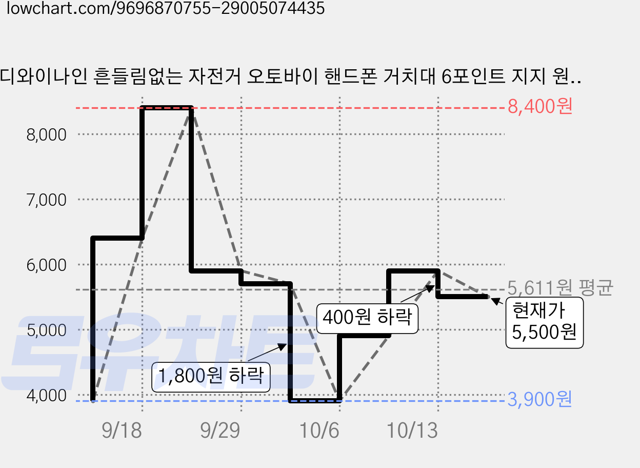 디와이나인 흔들림없는 자전거 오토바이 핸드폰 거치대 6포인트 지지 원터치, 핸들바 거치대, 블랙 가격 변동 차트, 현재가 5,500원, 관측 최저가 3,900원