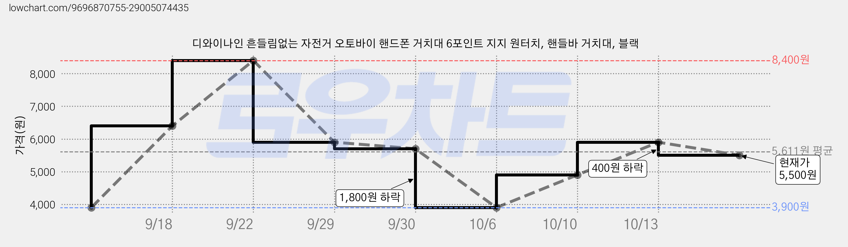 디와이나인 흔들림없는 자전거 오토바이 핸드폰 거치대 6포인트 지지 원터치, 핸들바 거치대, 블랙 가격 변동 차트, 현재가 5,500원, 관측 최저가 3,900원