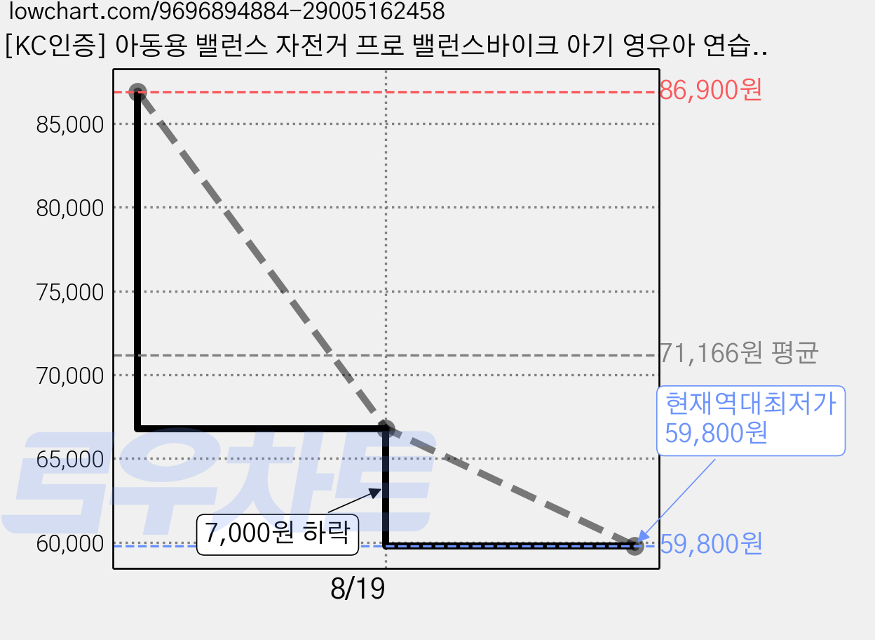 [KC인증] 아동용 밸런스 자전거 프로 밸런스바이크 아기 영유아 연습 자전거 발란스 페달없는 바이크 12인치 14인치, 화이트, 30cm(12인치) 가격 변동 차트, 현재가 59,800원, 역대최저가