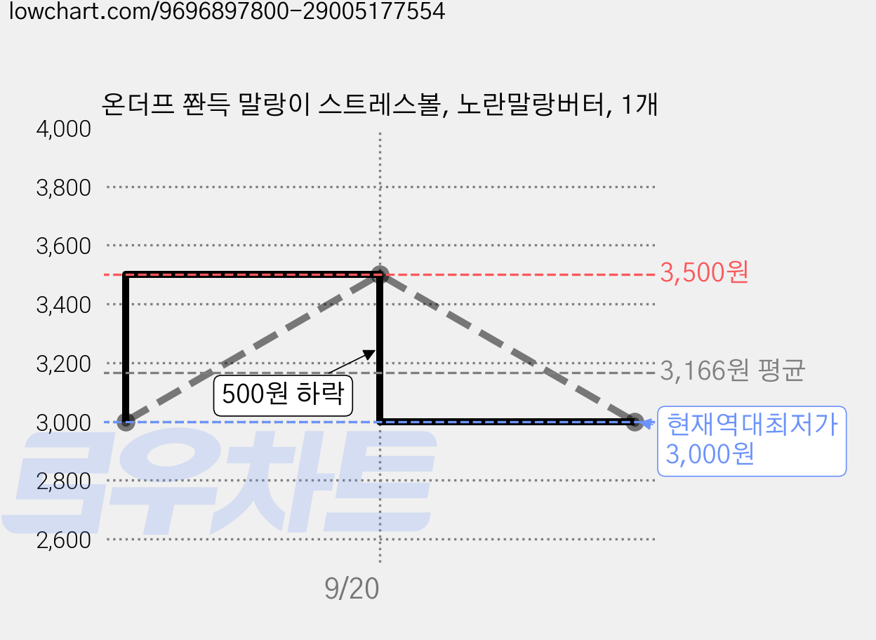 온더프 쫜득 말랑이 스트레스볼, 노란말랑버터, 1개 가격 변동 차트, 현재가 3,000원, 역대최저가