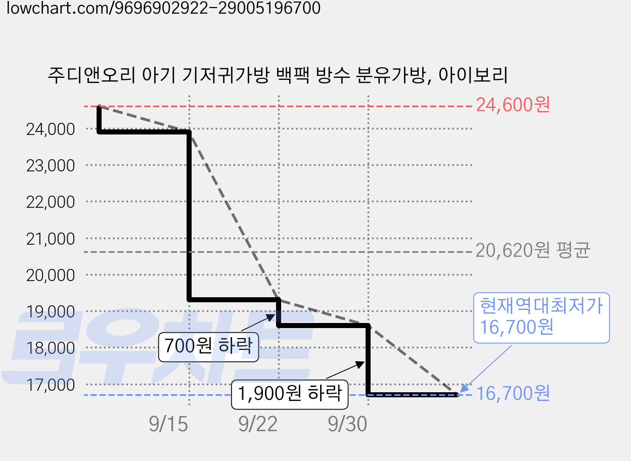 주디앤오리 아기 기저귀가방 백팩 방수 분유가방, 아이보리 가격 변동 차트, 현재가 16,700원, 역대최저가