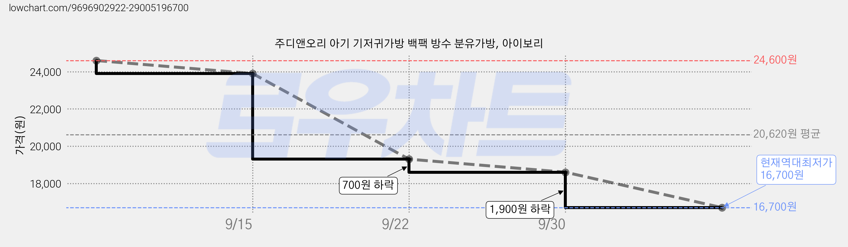 주디앤오리 아기 기저귀가방 백팩 방수 분유가방, 아이보리 가격 변동 차트, 현재가 16,700원, 역대최저가