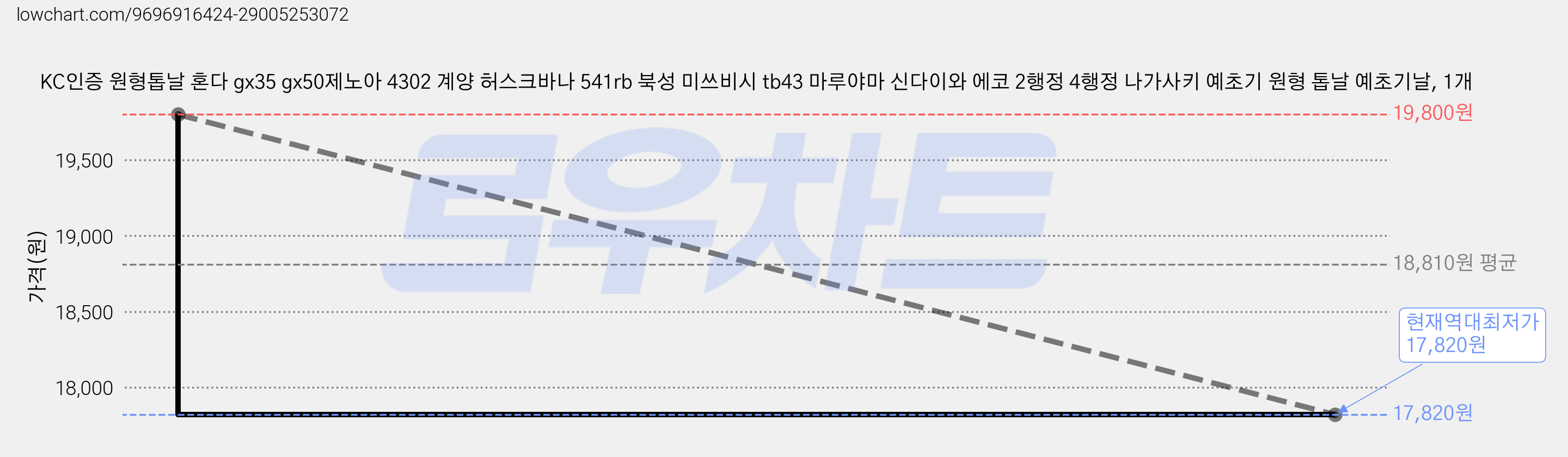 KC인증 원형톱날 혼다 gx35 gx50제노아 4302 계양 허스크바나 541rb 북성 미쓰비시 tb43 마루야마 신다이와 에코 2행정 4행정 나가사키 예초기 원형 톱날 예초기날, 1개 가격 변동 차트, 현재가 17,820원, 역대최저가