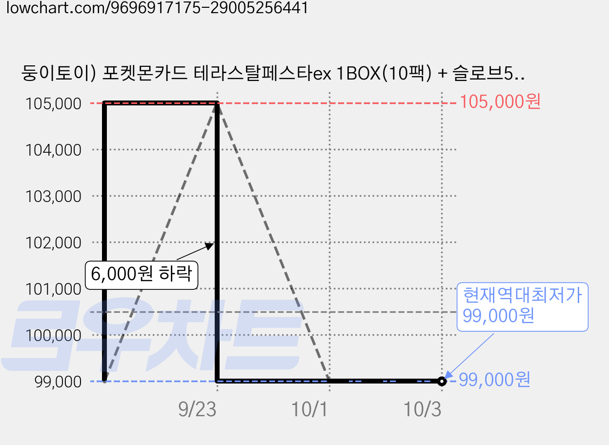 둥이토이) 포켓몬카드 테라스탈페스타ex 1BOX(10팩) + 슬로브5매 + 탑로더 1매 세트 구성(슈링크O), 1세트, 박스+슬리브+탑로더 가격 변동 차트, 현재가 99,000원, 역대최저가