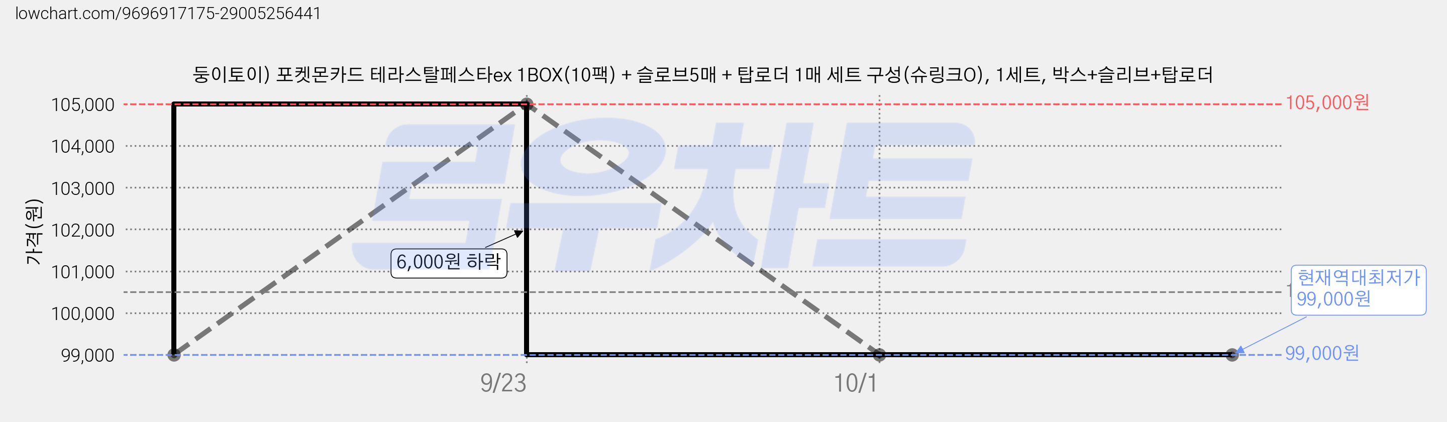 둥이토이) 포켓몬카드 테라스탈페스타ex 1BOX(10팩) + 슬로브5매 + 탑로더 1매 세트 구성(슈링크O), 1세트, 박스+슬리브+탑로더 가격 변동 차트, 현재가 99,000원, 역대최저가