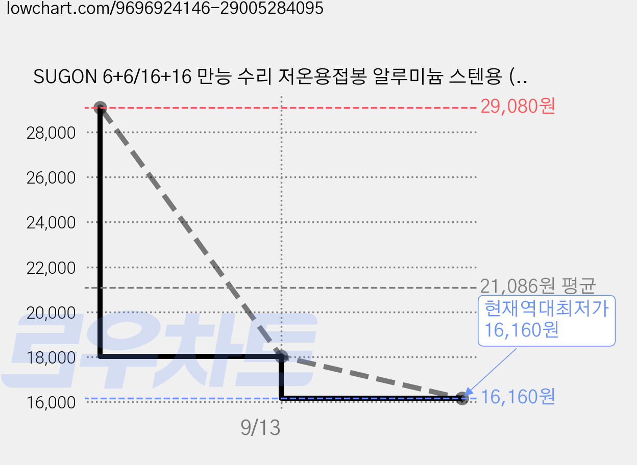 SUGON 6+6/16+16 만능 수리 저온용접봉 알루미늄 스텐용 (구리/철/알루미늄/도자기에적용) 포장증정, 12개, 154834-541 가격 변동 차트, 현재가 16,160원, 역대최저가