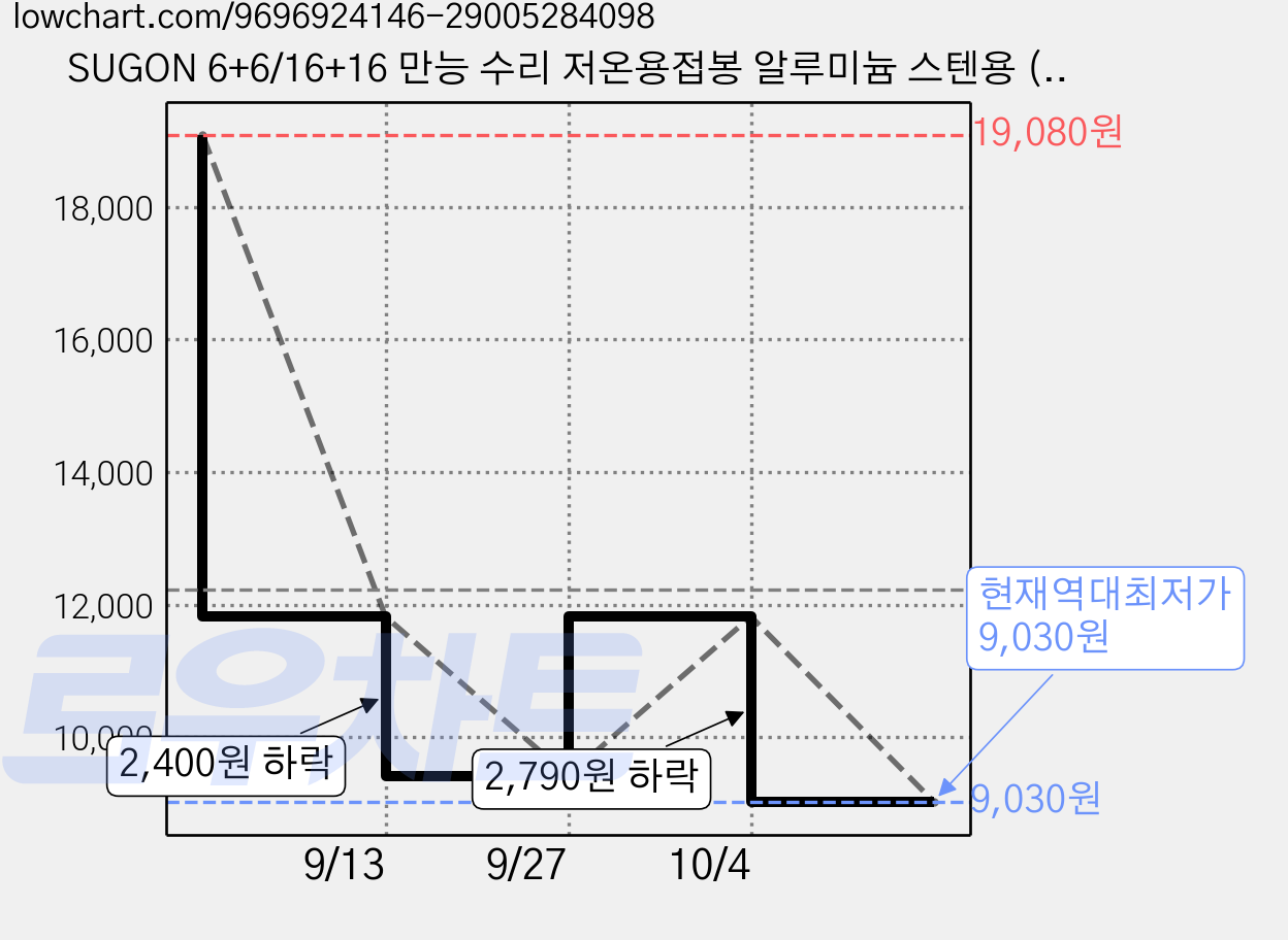 SUGON 6+6/16+16 만능 수리 저온용접봉 알루미늄 스텐용 (구리/철/알루미늄/도자기에적용) 포장증정, 6개, 154834-541 가격 변동 차트, 현재가 9,030원, 역대최저가