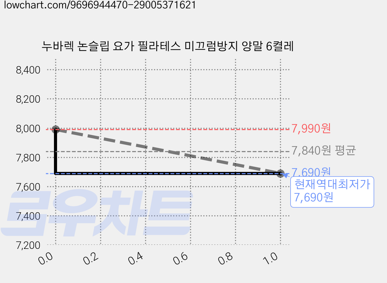 누바렉 논슬립 요가 필라테스 미끄럼방지 양말 6켤레 가격 변동 차트, 현재가 7,690원, 역대최저가