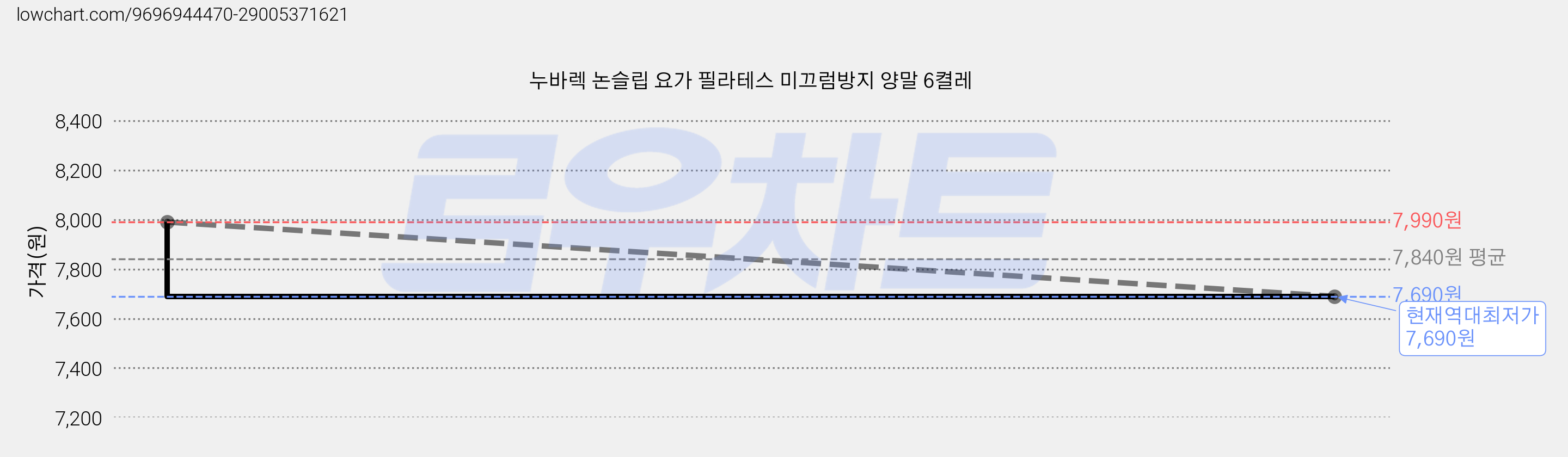 누바렉 논슬립 요가 필라테스 미끄럼방지 양말 6켤레 가격 변동 차트, 현재가 7,690원, 역대최저가