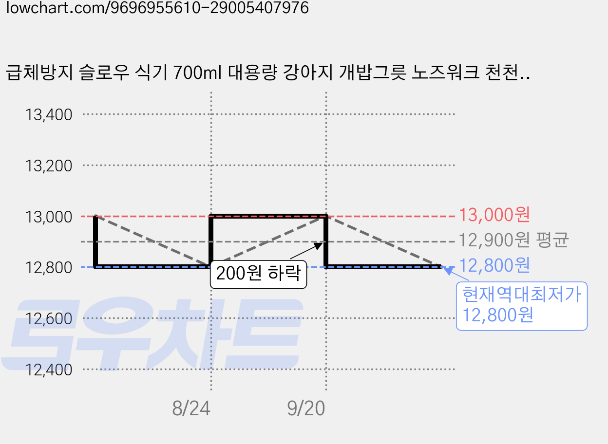 급체방지 슬로우 식기 700ml 대용량 강아지 개밥그릇 노즈워크 천천히 먹는 개밥그릇, 1개, 데님 블루 가격 변동 차트, 현재가 12,800원, 역대최저가