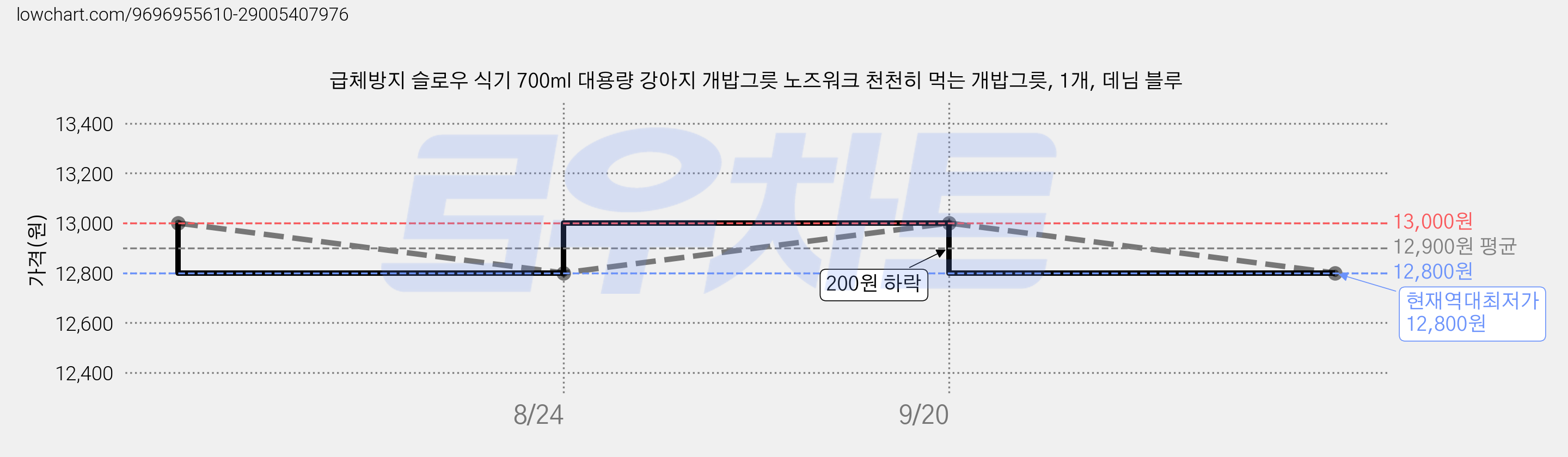 급체방지 슬로우 식기 700ml 대용량 강아지 개밥그릇 노즈워크 천천히 먹는 개밥그릇, 1개, 데님 블루 가격 변동 차트, 현재가 12,800원, 역대최저가